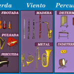 🎶🎵 Descubre la Clasificación de Instrumentos Musicales por Familia: ¡Explora las Categorías Musicales más Fascinantes!